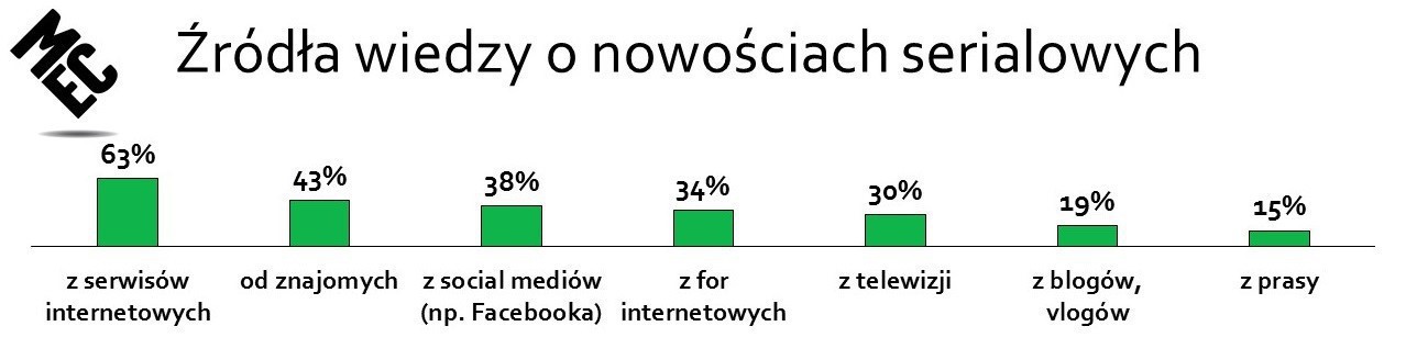 Исследовательская группа знакомится со знаниями о новостях серии в основном с веб-сайтов (63% ответов), от друзей (43%), социальных сетей (38%) и онлайн-форумов (34%)